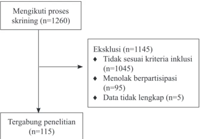 Gambar 1. Alur pemilihan subjek penelitian