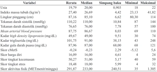 Tabel 1. Karakteristik subjek penelitian 