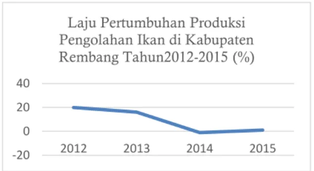 Gambar  1.  Laju  Pertumbuhan  Produksi  Pengolahan  Ikan  di  Kabupaten  Rembang  Tahun2012-2015 (%) 