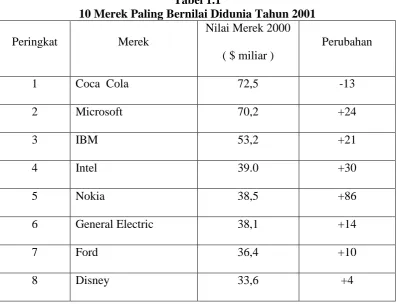 Tabel 1.1 10 Merek Paling Bernilai Didunia Tahun 2001 
