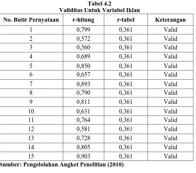 Tabel 4.3 Validitas Untuk Variabel Keputusan Pembelian 