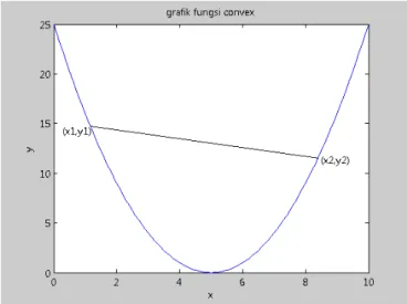 Gambar 2  Ilustrasi grafik fungsi convex. 