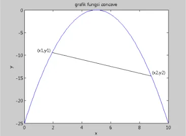 Gambar 3  Ilustrasi grafik fungsi concave. 