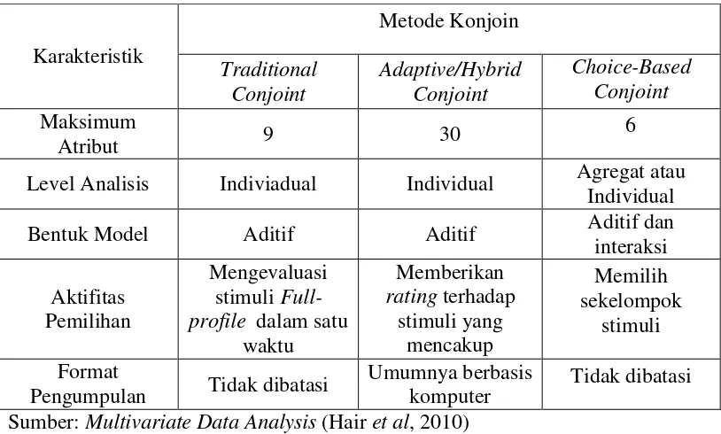 Tabel 2.1 Perbandingan Alternatif Metode Konjoin 