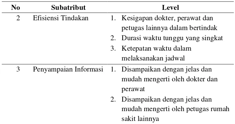 Tabel 3.3 Subatribut dan Level Atribut Assurance Kualitas Pelayanan 