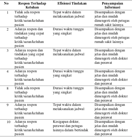 Tabel 3.7 Stimuli Responsiveness Kualitas Pelayanan Kesehatan di Rumah Sakit Dr. Pirngadi dan Rumah Sakit Martha Friska Medan   