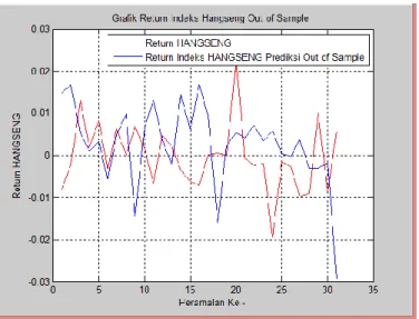 Gambar 3. Grafik Prediksi Out of Sample Data Return Indeks Hangseng 