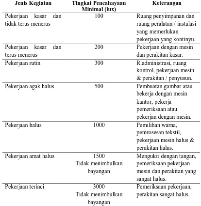 Tabel  2.1  Standar Tingkat Pencahayaan Menurut Kepmenkes No. 1405 Tahun 2002  