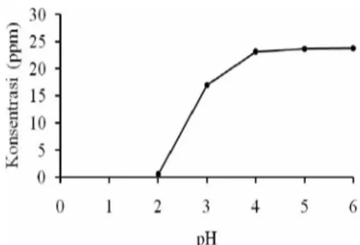 Gambar  4  Hubungan  panjang  gelombang  dengan serapan larutan Ce (IV) 