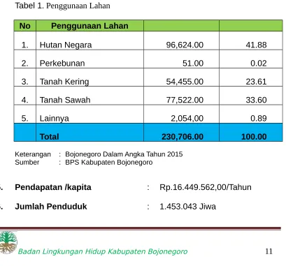 Tabel 1. Penggunaan Lahan 