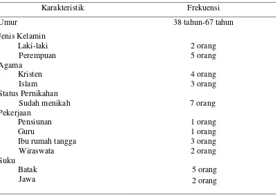Tabel 4.1 karakteristik partisipan 