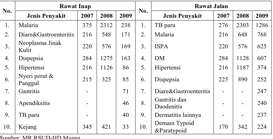 Tabel 4.1  Sepuluh penyakit terbanyak di instalasi rawat inap dan rawat jalan RSUD Hasanuddin Damrah Manna Bengkulu Selatan 