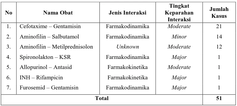 Tabel 4.7  Jenis obat yang mengalami interaksi obat-obat pada pasien rawat inap Jamkesmas di RSUD Hasanuddin Damrah Manna Bengkulu Selatan