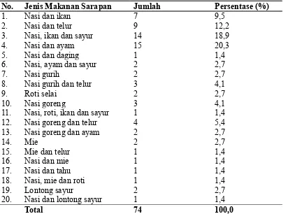 Tabel 4.6 Distribusi Jenis Makanan Sarapan yang Paling Sering Dikonsumsi pada Murid SDN 060921 Tahun 2015 