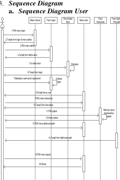 Gambar 4. Activity Diagram Admin 