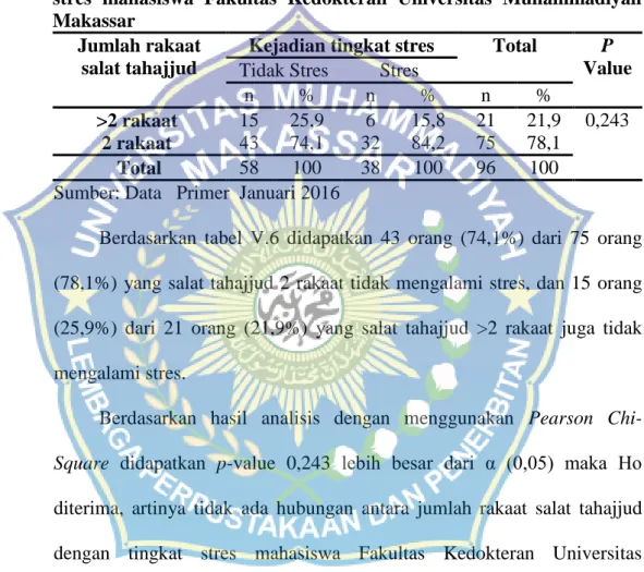 Tabel    V.6  Hubungan  jumlah  rakaat  salat  tahajjud  terhadap  tingkat  stres  mahasiswa  Fakultas  Kedokteran  Universitas  Muhammadiyah  Makassar  