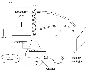 Gambar 2.1 Rangkaian Alat Fraksionasi Biomassa 