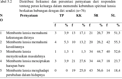 Tabel 5.2 Distribusi frekuensi dan persentasi pernyataan dari responden 