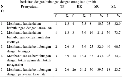 Tabel 5.3 Distribusi frekuensi dan persentasi pernyataan dari responden 