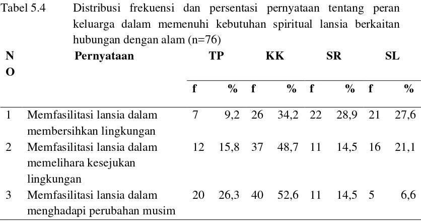 Tabel 5.4 Distribusi frekuensi dan persentasi pernyataan tentang peran 
