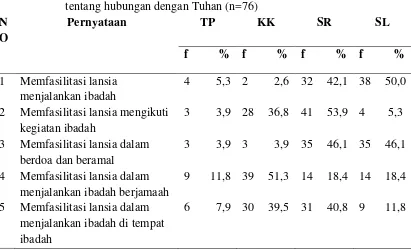 Tabel 5.5 Distribusi frekuensi dan persentase pernyataan dari responden 