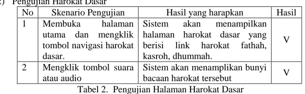 Tabel 4. Pengujian Halaman Kuis / Latihan 