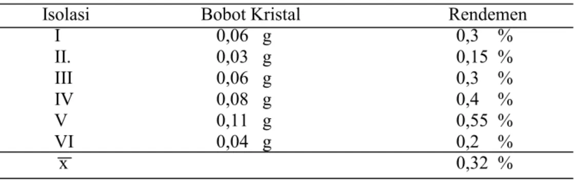Tabel    1.      Hasil      Pemeriksaan      Organoleptis      Serbuk      Biji    Kopi    Robusta (Coffea robusta Lindl.Ex De Will)