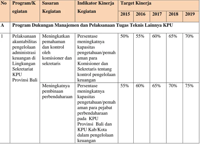 Tabel 8.  No  Program/K egiatan  Sasaran  Kegiatan  Indikator Kinerja Kegiatan  Target Kinerja  2015  2016  2017  2018  2019 