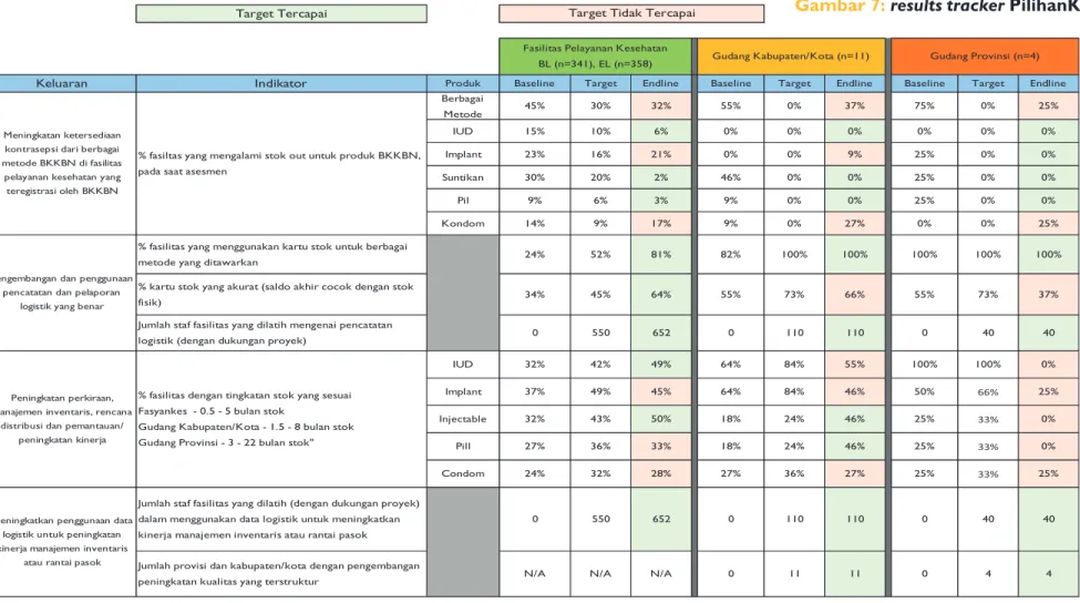 Gambar 7: results tracker PilihanKu