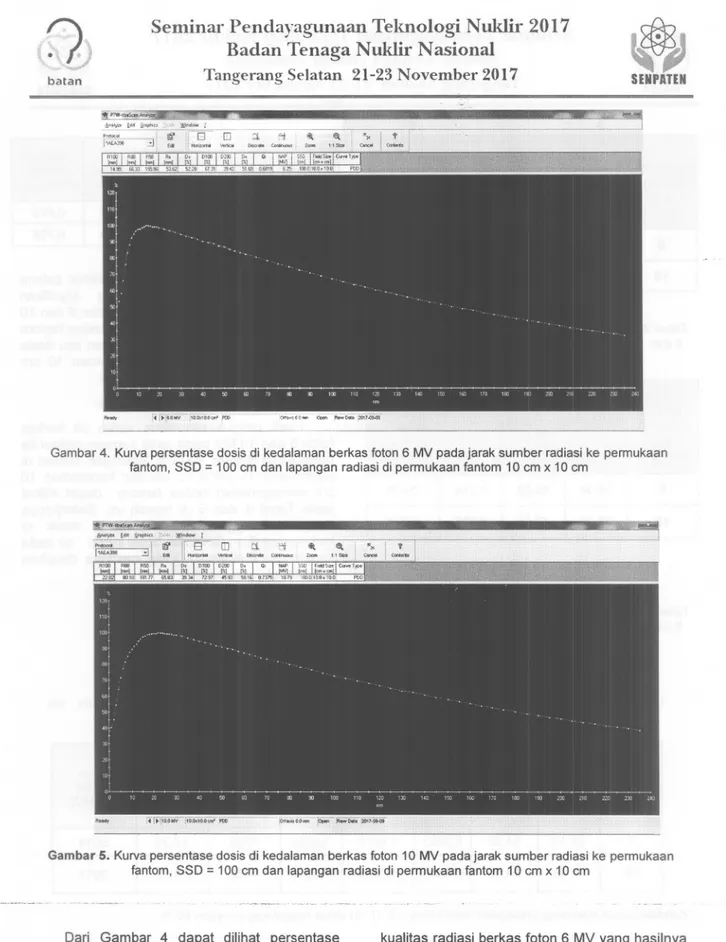 Gambar 4. Kurva persentase dosis di kedalaman berkas foton 6 MV pad a jarak sumber radiasi ke permukaan fantom, SSD = 100 em dan lapangan radiasi di permukaan fantom 10 em x 10 em