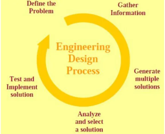 Gambar 8.  Engineering Design Process