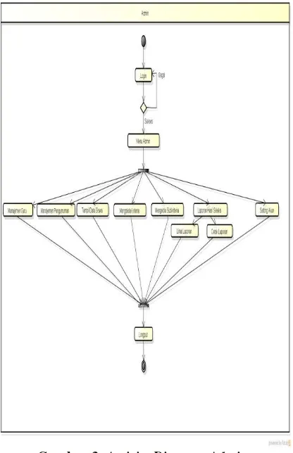 Gambar 3. Activity Diagram Admin 