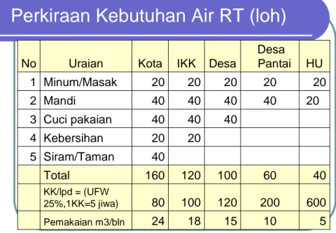 Tabel 1. Perkiraan Kebutuhan Air RT 