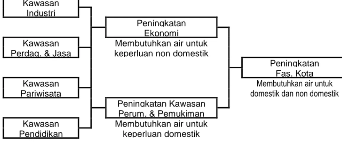 Gambar  2. Bagan Pengaruh Pengembangan Kawasan  Terhadap Kebutuhan Air Bersih 