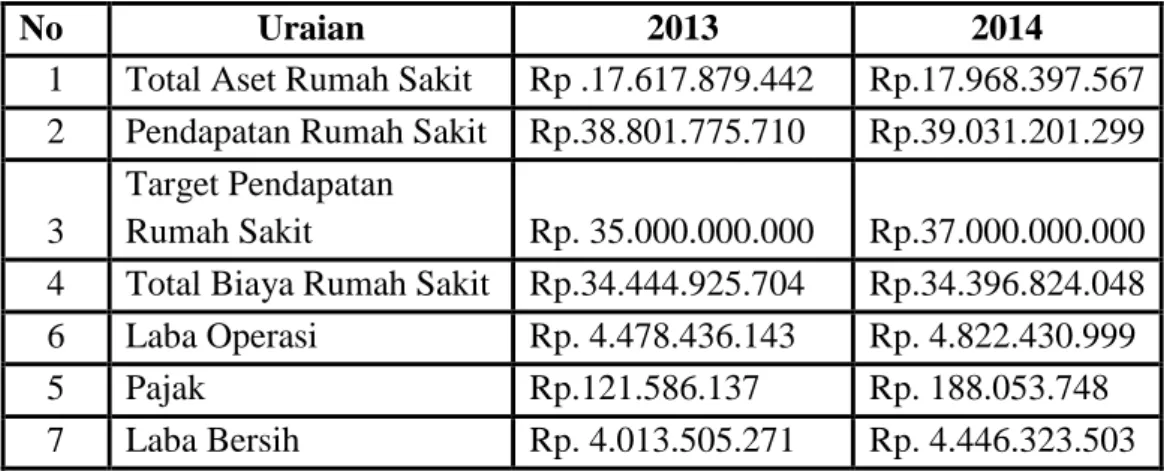 Tabel 15. Data Total Aset dan Perkembangan Keuangan Rumah Sakit PKU  Muhammadiyah Gombong Tahun 2013-2014 