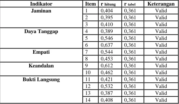 Tabel 9. Hasil Uji Validitas Instrumen Kepuasan Pelanggan 