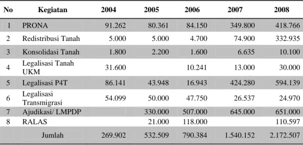 Tabel 8. Legalisasi Aset Tanah dengan Dana APBN 