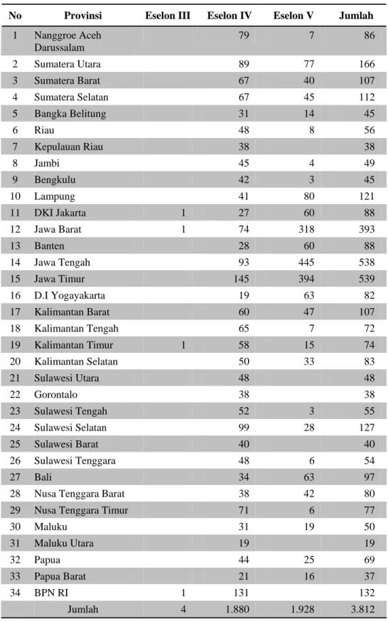 Tabel 14.  Jumlah Pegawai yang Mengikuti Profiling Tahun 2008 di  Lingkungan Badan Pertanahan Nasional RI  