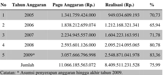 Tabel 15. Realisasi Anggaran Belanja Badan Pertanahan Nasional Republik  Indonesia Tahun 2005 - 2009 