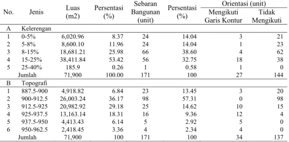 Tabel 1. Analisa Orientasi Bangunan Berdasarkan Garis Kontur  (Sumber: Hasil Analisis, 2014) 