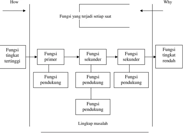Gambar  2. Diagram FAST (Function Analisis System Technique)  Why Fungsi tingkat tertinggi Fungsi primer Fungsi sekunder Fungsi sekunder  Fungsi  tingkat rendah Fungsi pendukung Fungsi pendukung Fungsi pendukung Fungsi pendukung Lingkup masalah Fungsi yang