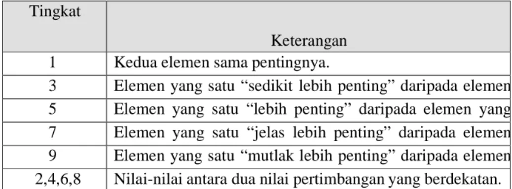 Tabel 3.2  Skala Banding Berpasangan dalam AHP 