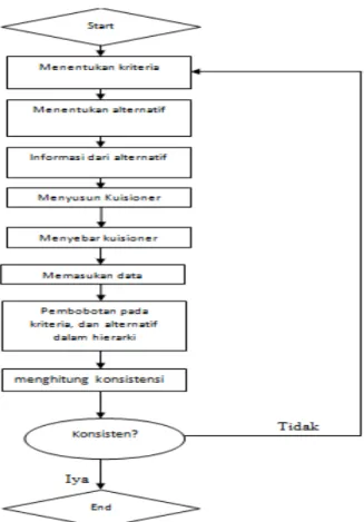 Gambar 3.16 Flowchart Pengolahan Metode AHP 