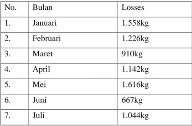 Tabel 3.1 Data Losses 