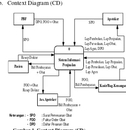 Gambar 1. Context Diagram (CD)