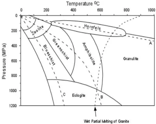 Gambar 5. Fasies Metamorfisme  pada Tekanan (P) dan Temperatur (T) masing-masing.  