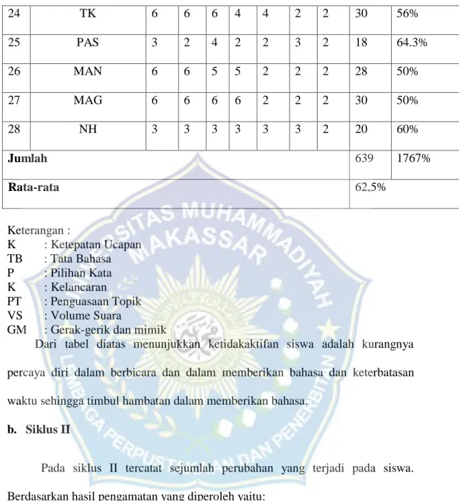 Tabel  4.2  Skor  Aspek  Penilaian  Keterampilan  Berbicara  Siswa  Kelas  X  SMA  Muhammadiyah 1 Unismuh Makassar pada Siklus II 