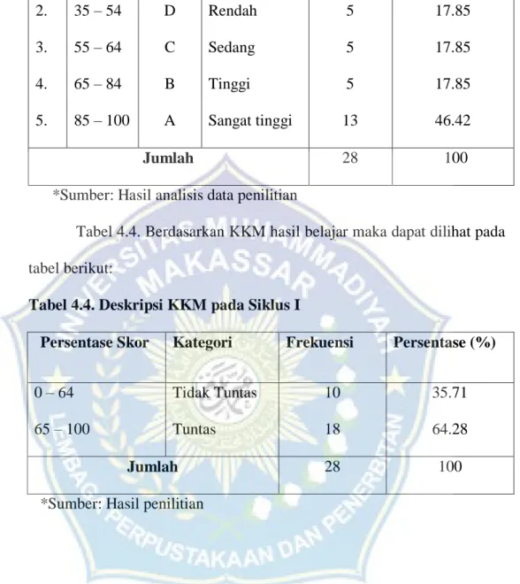 Tabel 4.4. Berdasarkan KKM hasil belajar maka dapat dilihat pada  tabel berikut: 