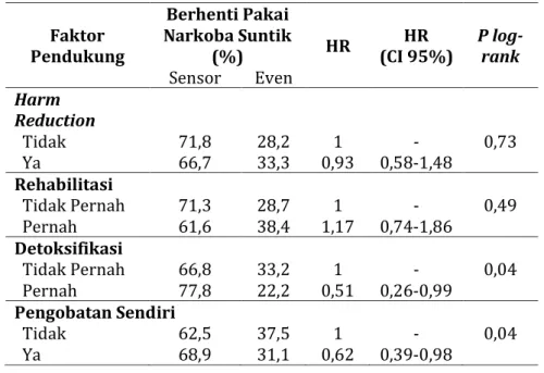 Tabel 5-  Faktor  Harm  Reduction,  Rehabilitasi,  Detoksifikasi,  dan  Pengobatan  Sendiri  Berhubungan  dengan  Berhenti  Pakai  Narkoba Suntik  Faktor  Pendukung  Berhenti Pakai  Narkoba Suntik (%)  HR  HR   (CI 95%)  P log-rank  Sensor  Even  Harm  Red