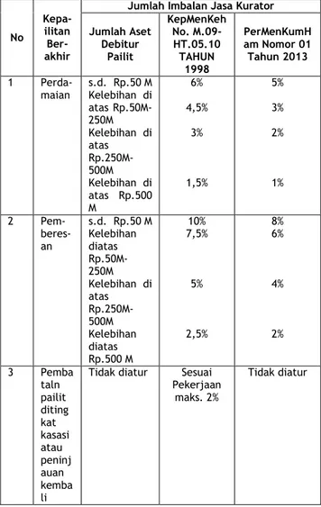 Tabel 2. Perbandingan Besar Imbalan Jasa Kurator pada Keputusan Menteri Kehakiman Republik Indonesia Nomor M.09-HT.05.10 TAHUN 1998 dengan Peraturan Menteri Hukum dan Hak Asasi Manusia Nomor 01 Tahun 2013